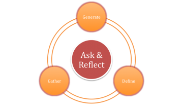 Reflection 3: Gather, Define, Generate