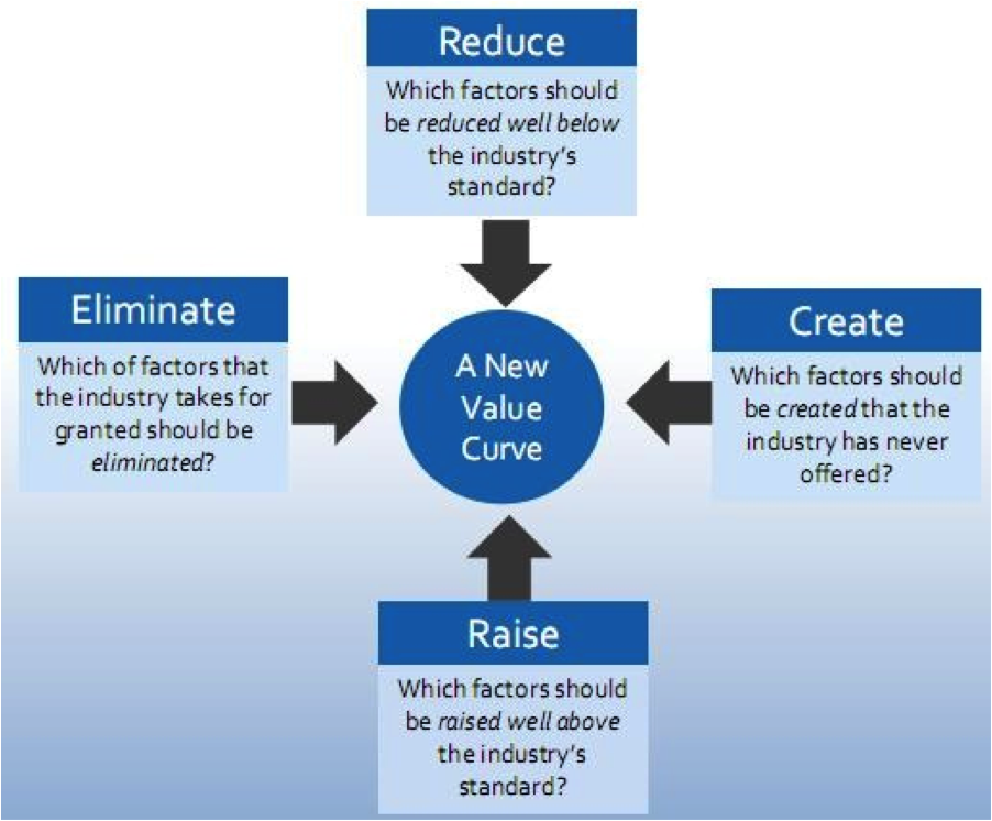 Blue value. Four Action Framework. Стратегия голубого океана. Стратегия голубых океанов. Модель голубого океана.
